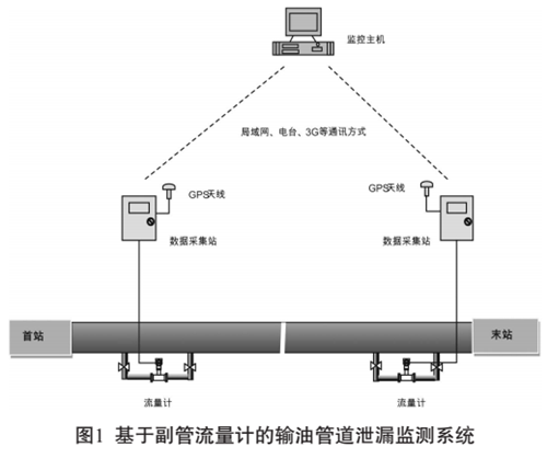 �o����Ӌݔ�͹ܵ�й©�O(ji��n)�y���g(sh��)̽ӑ