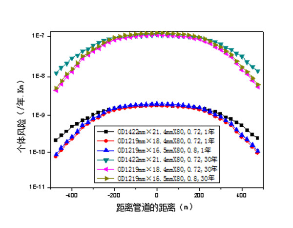 OD 1 422 mm X80�ܾ�䓹��P(gu��n)�I����ָ��(bi��o)����ȫ�L(f��ng)�U(xi��n)����