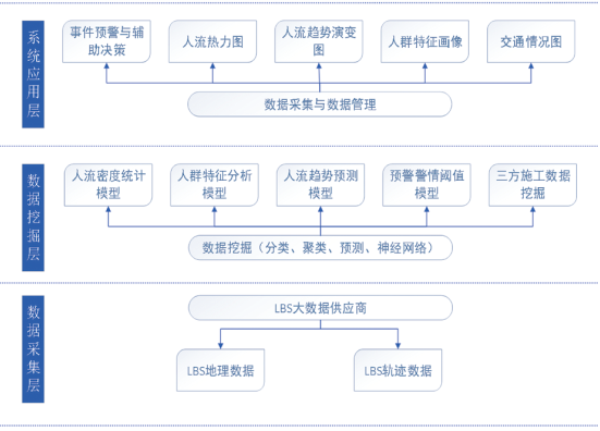 ����LBSλ�ô�(sh��)��(j��)���͚�ܵ��A(y��)�����g(sh��)��(y��ng)��