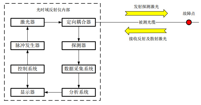 �ܵ�ͨ�Ź��|�����c(di��n)��λ���ޏ�(f��)�|(zh��)���о�